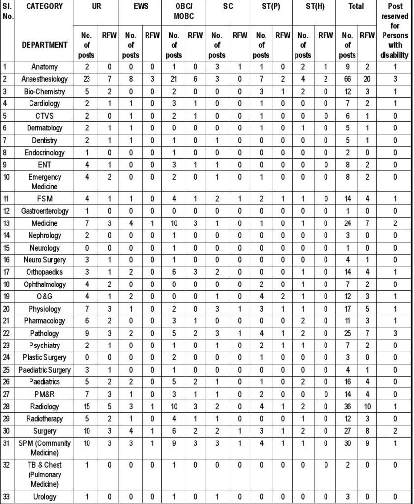 MHRB Assam Recruitment 2020: 415 Registrar, Demonstrator, Resident Physician Vacancy