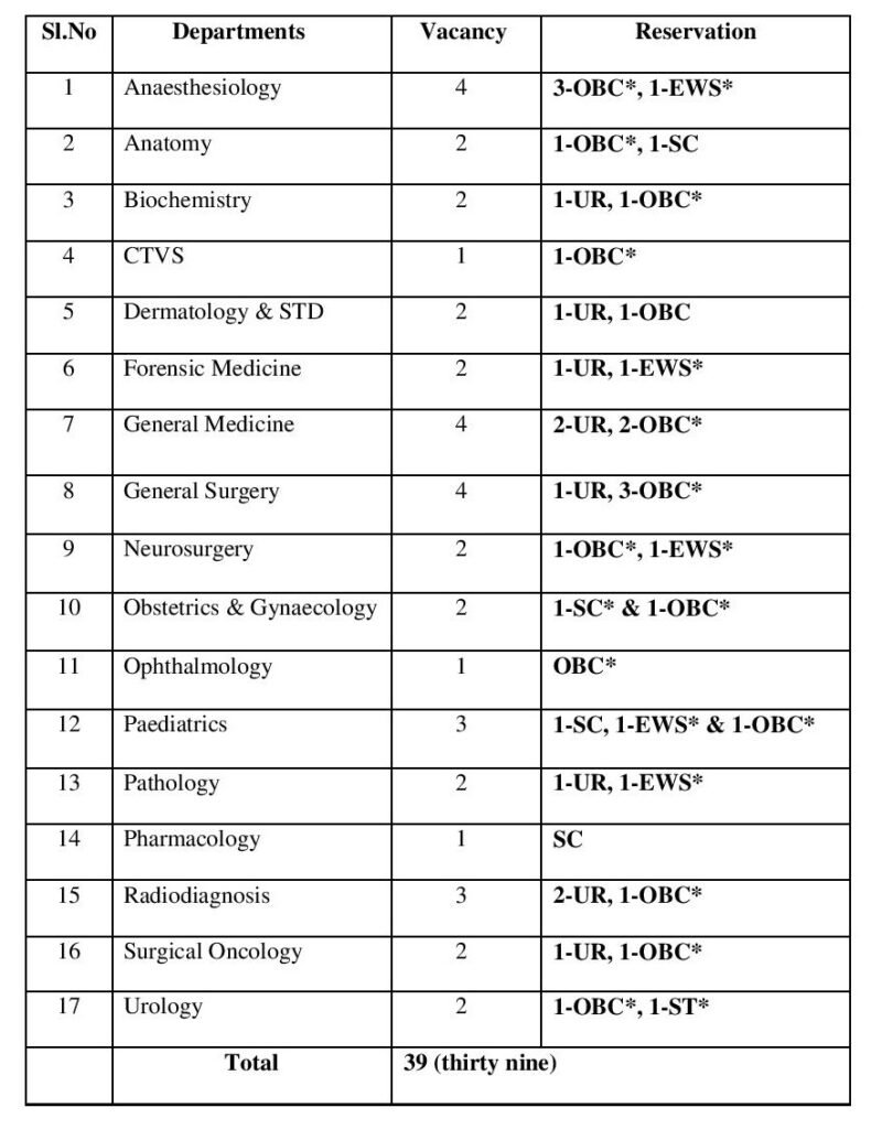 NEIGRIHMS Recruitment 2020: 39 Senior Resident Doctors Vacancy