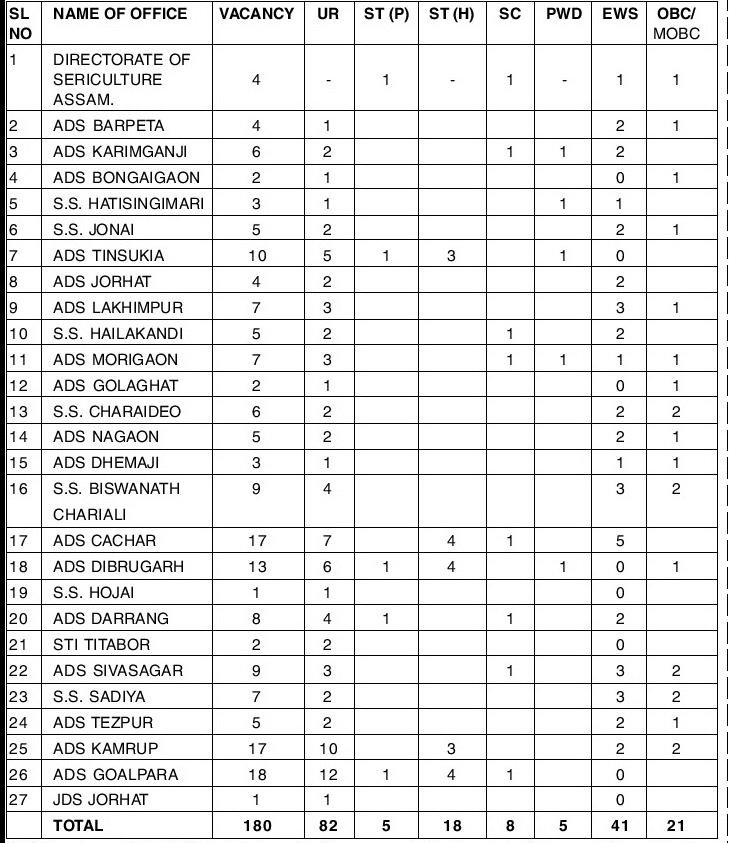 Sericulture Assam Recruitment 2021: 180 Grade-IV Vacancy