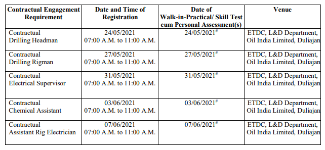 OIL India Ltd Recruitment 2021: 119 Headman, Rigman, Assistant & Others Vacancy